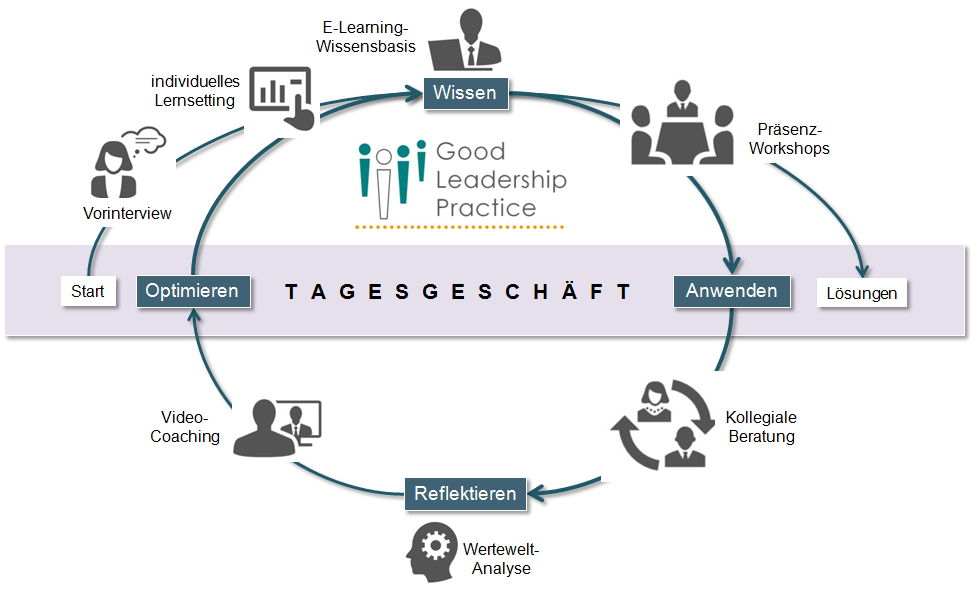 Organisation von Blended Learning