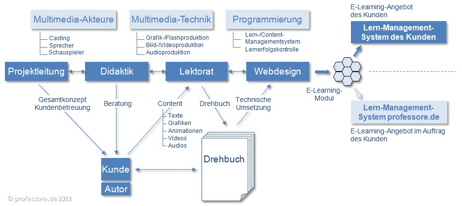 Blended Learning-Beratung